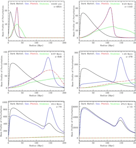 Figure 5.1: Time evolution of a single point-like perturbation generated at the origin, composed by CDM (black), baryons (blue), radiation (red) and neutrinos (green)