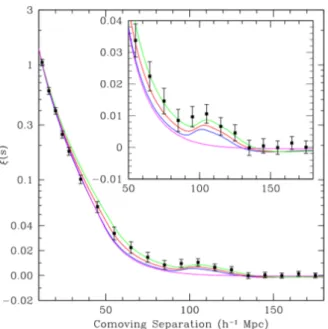 Figure 5.3: Galaxy two-point correlation function, from a spectroscopic sample of 46748 luminous red galaxies from the SDSS (York et al., 2000 )