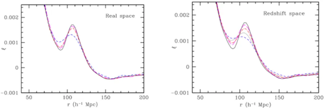 Figure 5.8: Real-space (left panel) and redshift-space (right panel) matter correlation func- func-tions