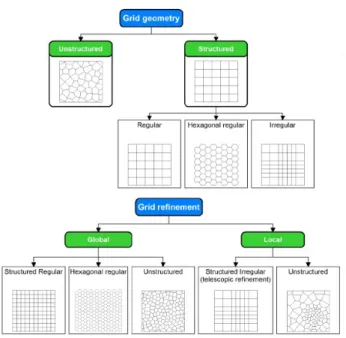 Figure 5. Different possible types of grids [Berry et al., 2014]. 