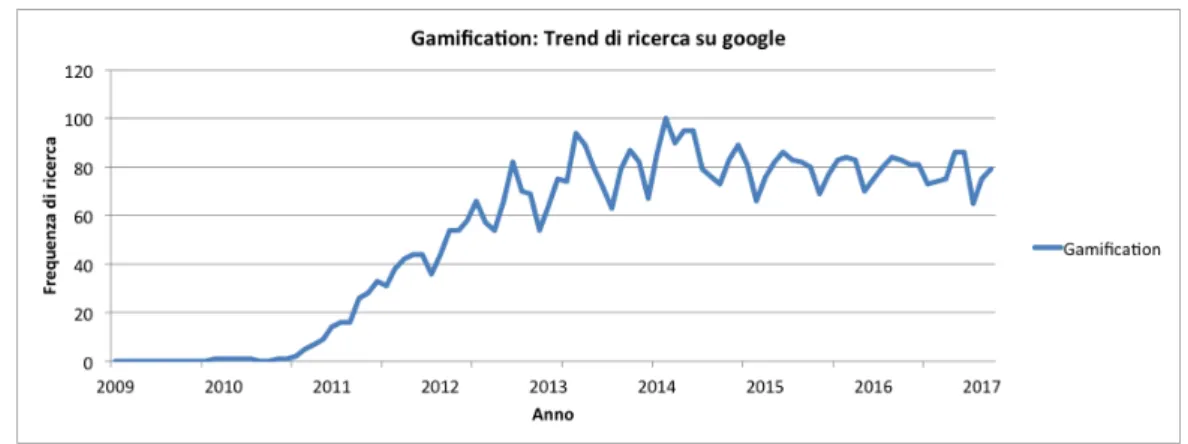 Figura 2.1: Google Trends - Gamification