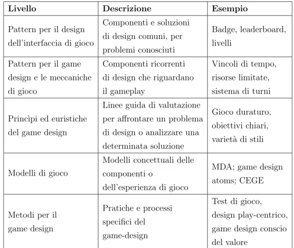 Tabella 2.1: Livelli del Game Design [5]