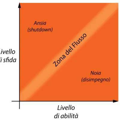 Figura 2.3: Grafico dell’area del Flusso [1]