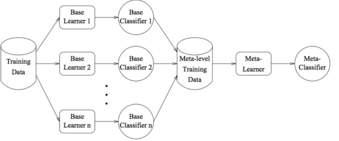 Figura 2.7: Funzionamento dei meta-classificatori per la classificazione