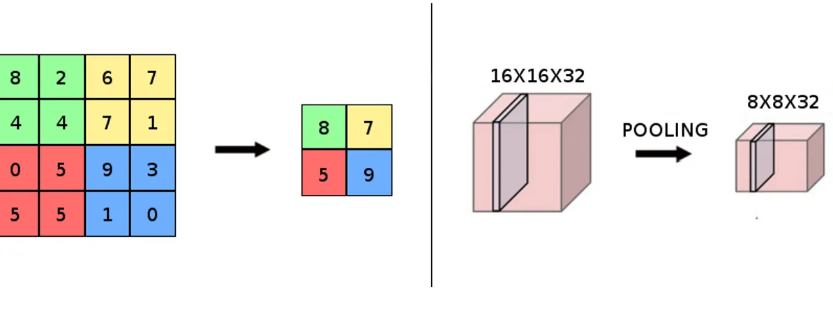 Figure 2-10. Max pooling 