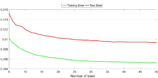 Figure 3-19. Example of training and test error with different numbers of trees 