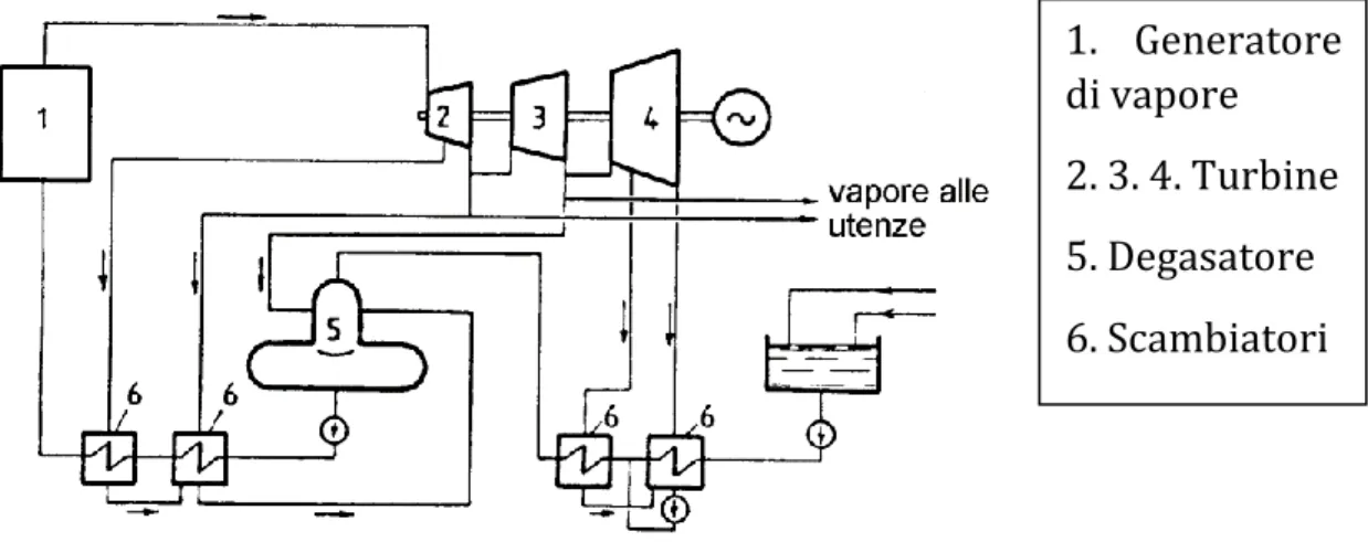 Figura 6 - Schema di impianto cogenerativo con turbina a vapore a  derivazione e contropressione 