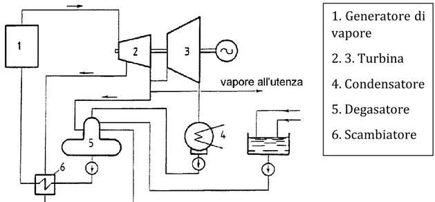 Figura 7 - Schema di un impianto di cogenerazione a derivazione e  condensazione 