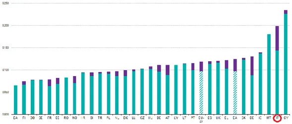Figura 12 - Confronto del costo dell'energia nel settore industriale (in kWh)  per i paesi europei nel 2012 