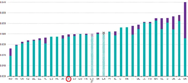 Figura 13 - Costo del metano (€/kWh) per il settore industriale per i paesi  europei nel 2012 