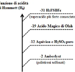 Figura 7 Aquivion ®  PFSA all'interno della scala di acidità di Hammett. 