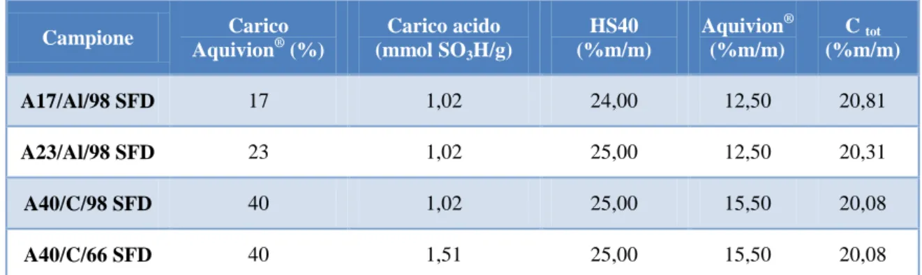 Tabella 3.  Campione  Carico  Aquivion ®  (%)  Carico acido (mmol SO 3 H/g)  HS40  (%m/m)  Aquivion ® (%m/m)  C  tot (%m/m)  A17/Al/98 SFD  17  1,02  24,00  12,50  20,81  A23/Al/98 SFD  23  1,02  25,00  12,50  20,31  A40/C/98 SFD  40  1,02  25,00  15,50  2