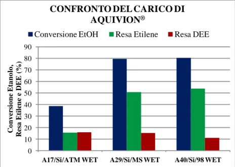 Figura 26 Confronto tra i valori medi di conversione di etanolo e resa in etilene e dietiletere ottenuti con 