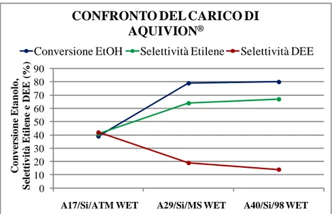 Figura 27 Confronto tra i valori medi di conversione di etanolo e selettività in etilene e DEE ottenuti con 