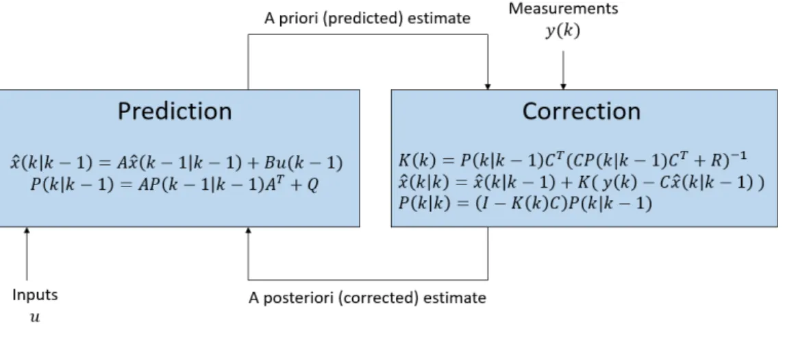 Figure 4.1: Overview of the Kalman Filter algorithm