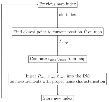 Figure 8.1: Map integration algorithm work flow