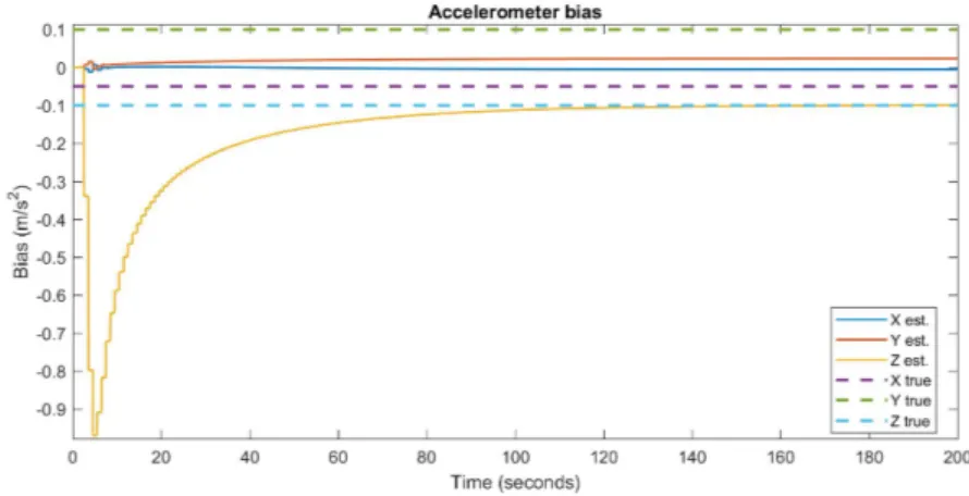 Figure 10.9: True and estimated accelerometer bias, MEMS bias plus esti- esti-mation