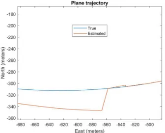 Figure 10.20: Detail of true and estimated plane trajectory, MEMS noise only