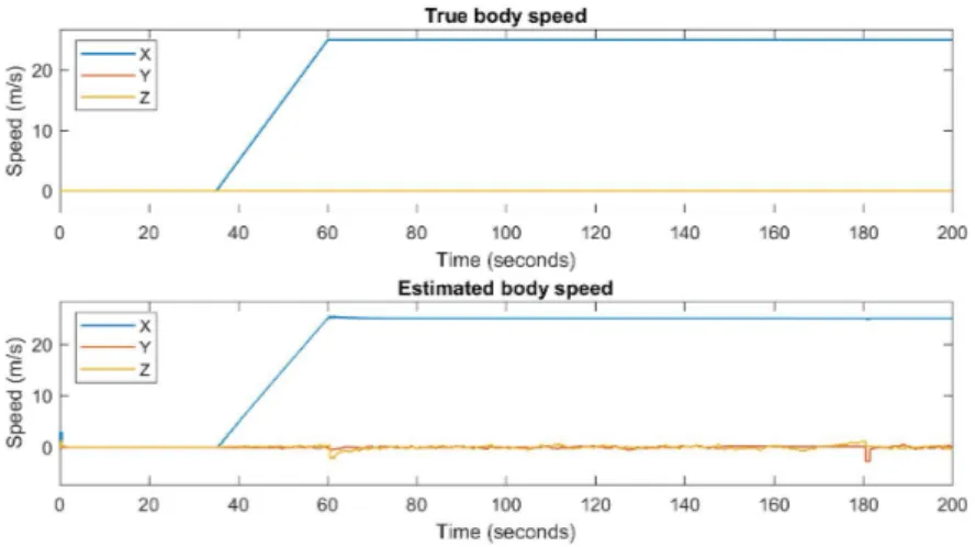 Figure 10.22: True and estimated body speed, MEMS noise only