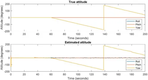 Figure 10.24: True and estimated attitude, MEMS noise only