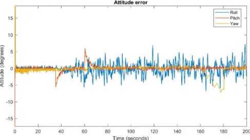 Figure 10.25: Attitude estimation error, MEMS noise only