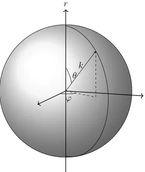Figura 2.1: Illustrazione del passaggio in coordinate sferiche. L’asse verticale è stato preso coincidente con r in modo da ottenere la corretta integrazione sugli angoli θ e φ.