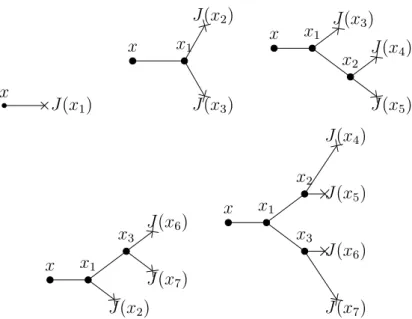 Figura 3.1: Schema riassuntivo dei diagrammi di Feynman per l’espansione del campo fino al secondo ordine.