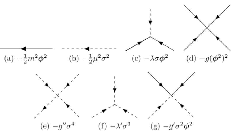 Figura 3.2: Diagrammi di Feynman associati alla lagrangiana (3.2.15)
