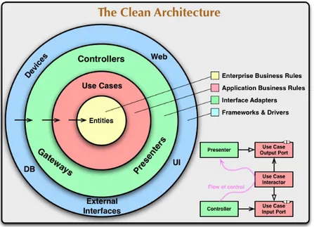 Figura 2.8: Immagine della struttura Clean Architecture