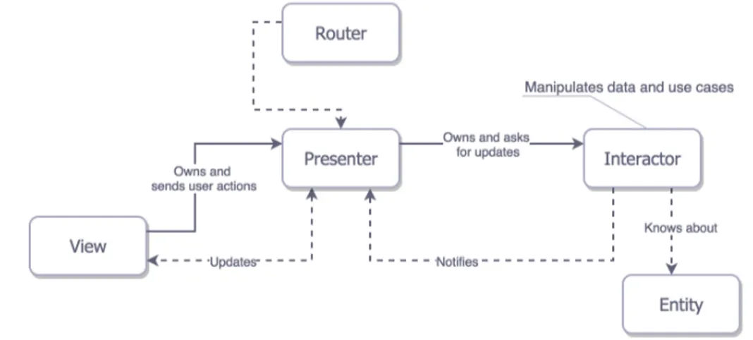 Figura 2.9: Immagine rappresentante la connessione tra i componenti VIPER VIPER ` e l’acronimo di View, Interactor, Presenter, Entity, Router