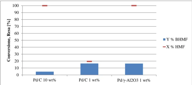 Figura 4.7 Conversione e resa ottenuti dopo un'ora di reazione per i catalizzatori Pd/C 10 wt%, Pd/C 1  wt%, Pd/ γ-Al 2 O 3  1 wt%