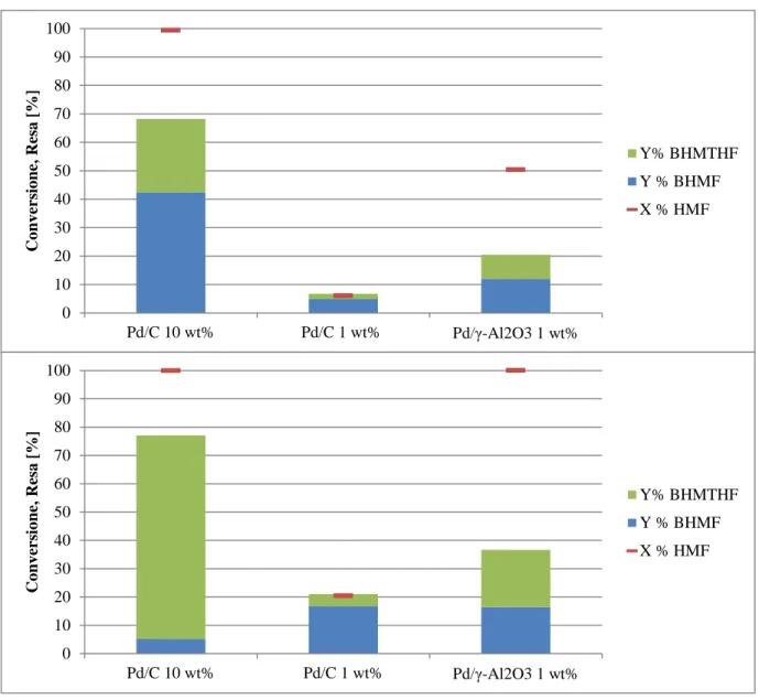 Figura 4.8 Conversione (X %) e resa (Y %) ottenuti con i catalizzatori Pd/C 10 wt%, Pd/C 1 wt%, Pd/ γ- γ-Al 2 O 3  1 wt%; in alto al tempo zero ed in basso ad 1 h di reazione