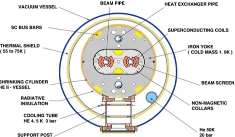 Figure 1.3: Cross section of LHC cryodipole.