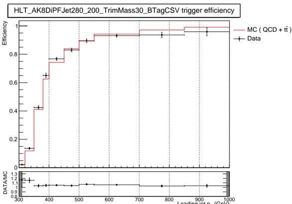 Figure 3.1: Efficiency of HLT_AK8DiPFJet280_200_TrimMass30_BTagCSV trigger, measured with data and MC simulated events, as a function of the p T of the leading jet.
