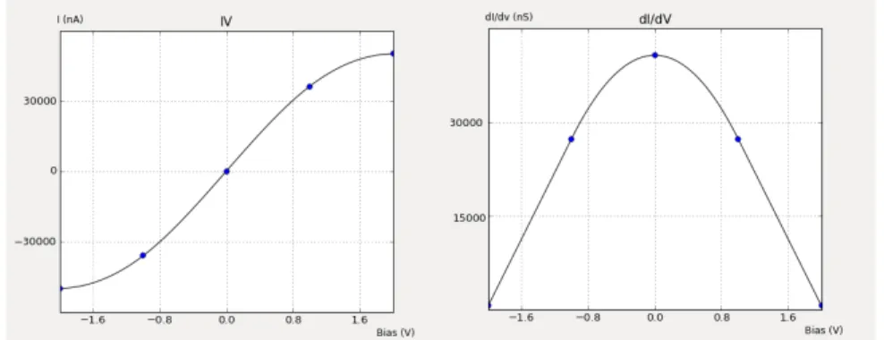 Figure 2a: I(V) curve of GNR Figure 2b: dI/dV curve of GNR