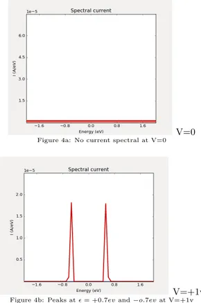 Figure 4a: No current spectral at V=0