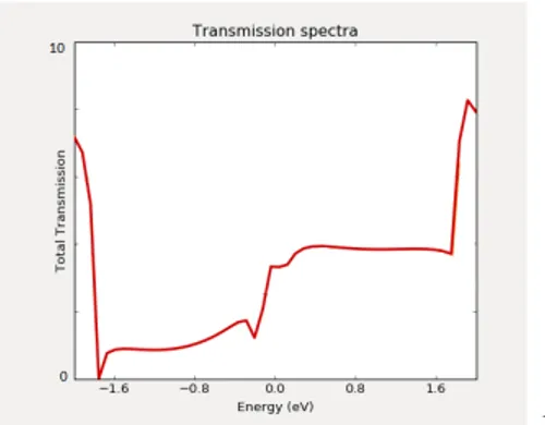 Figure 9b: Transmission spectra as function of the energy, decreases at −1.6ev &lt;  &lt; −0.4ev in compare with perfect GNR at V=+1v