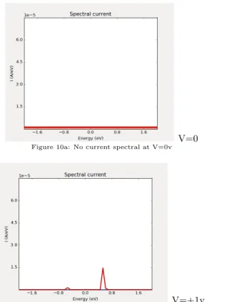 Figure 10a: No current spectral at V=0v