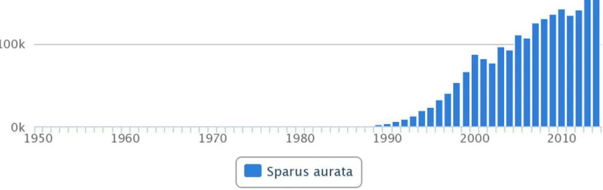 Figure 4.Global aquaculture production of S. aurata from 1950 to  2014(http://www.fao.org/fishery/culturedspecies/Sparus_aurata/en) 