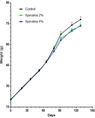 Figure 13. Mean weight (g) of animals after 128 days fed with the different treatments (control,  spirulina 2% and spirulina 4%)