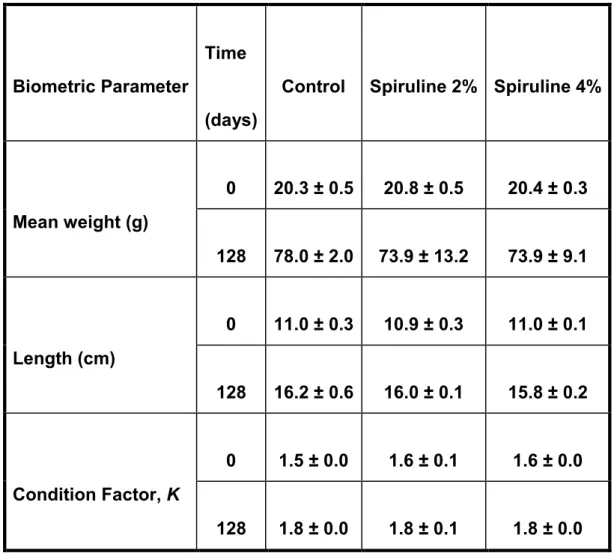 Table 1.Mean weight (g), length (cm) and condition factor (K, non-dimensional) of animals after  128  days  fed  with  the  different  treatments  (control,  spirulina  2%  and  spirulina  4%)