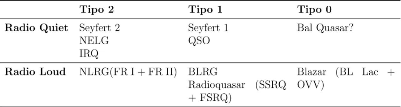 Tabella 1.1: Classificazione AGN per tipi ed emissione in banda radio