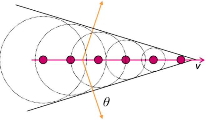 Figura 1.8: Schema dell’emissione di radiazione Cherenkov, si noti il fronte d’onda coerente generato dalla particella carica