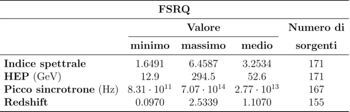 Tabella 3.3: Valori per le principali caratteristiche del campione iniziale di FSRQ.