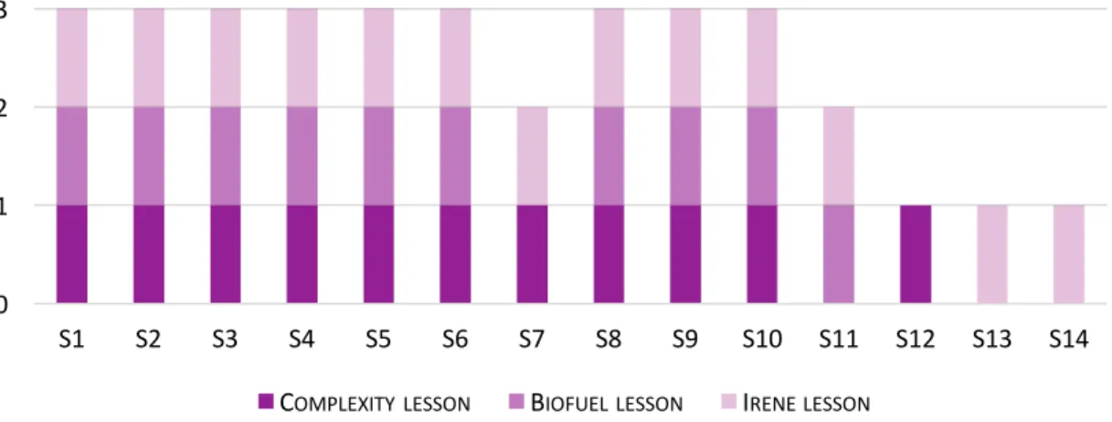 Figure 3.1. Students’ attendance to the second part of the lesson: 11 out of  14 students attended complexity lesson; 10 out 14 students attended biofuel 