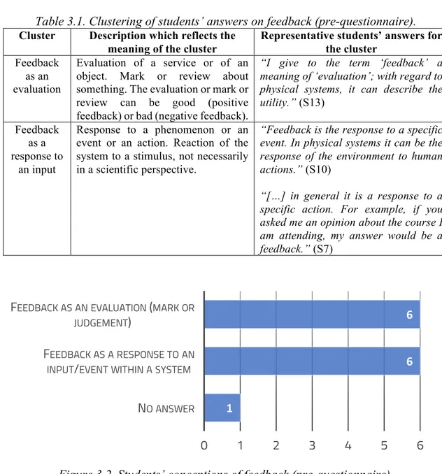 Table 3.1. Clustering of students’ answers on feedback (pre-questionnaire).  Cluster  Description which reflects the 