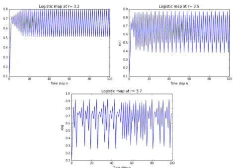 Figure 3. Fluctuation of the population across a series of booms and busts.  3.left: oscillation between two values, for r = 3.2