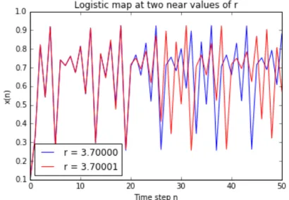 Figure 8. Behaviour of the logistic map for two near values of r. 