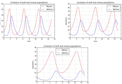 Figure 5. Dependence of the time evolution from the parameter A: 5.left) A 