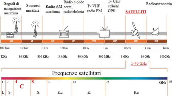 Figura 1.1: La suddivisione delle frequenze radio e le diverse applicazioni. In basso la porzione dedicata alle comunicazioni satellitari.